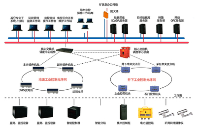 物联网赋能煤矿工业环网 如何系统性提升矿井安全生产效率
